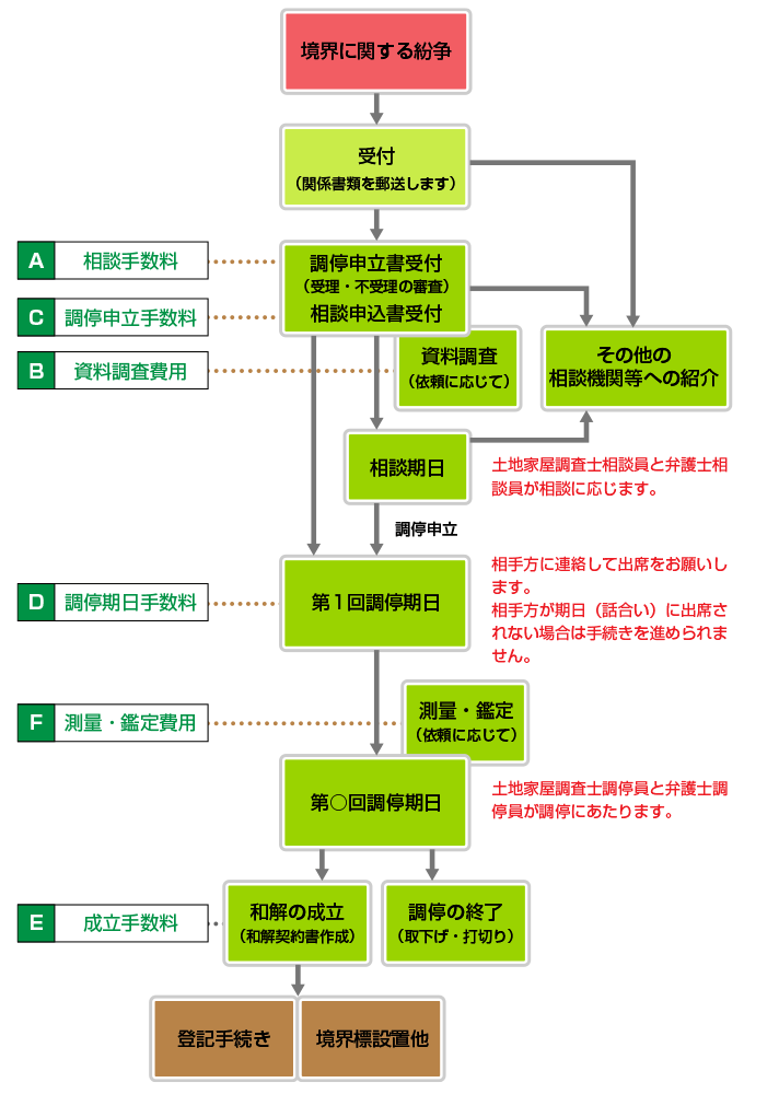 紛争解決までの流れ